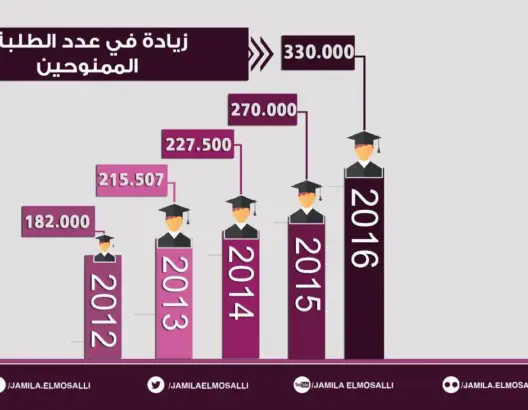 ارتفاع عدد الطلبة الممنوحين بـ% 194 بالدكتوراه و% 54 بالإجازة
