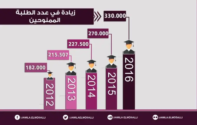 ارتفاع عدد الطلبة الممنوحين بـ% 194 بالدكتوراه و% 54 بالإجازة