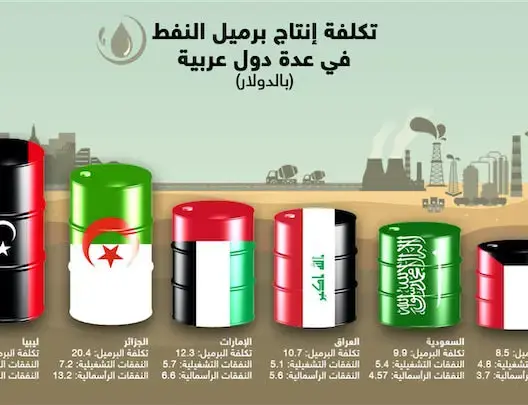 تكلفة النفط.. العربي الأرخص والبريطاني الأغلى (أنفوغرافيك)