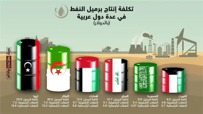 تكلفة النفط.. العربي الأرخص والبريطاني الأغلى (أنفوغرافيك)