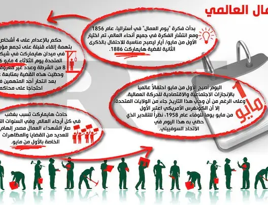 هكذا بدأ الاحتفال بعيد العمال العالمي