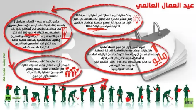 هكذا بدأ الاحتفال بعيد العمال العالمي