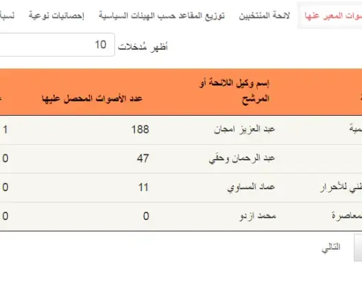 0 صوت لمرشح “البام” في جماعة بتارودانت أمام 3 مرشحين