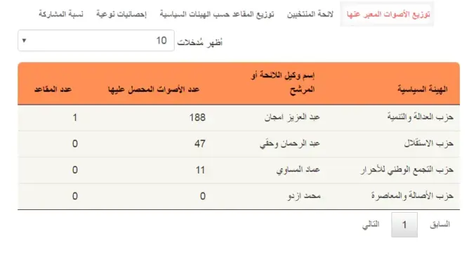 0 صوت لمرشح “البام” في جماعة بتارودانت أمام 3 مرشحين