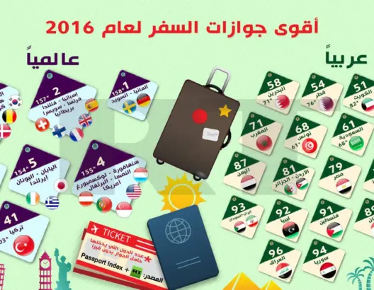 جواز السفر المغربي يحتل المركز الثاني مغاربيا والثامن عربيا