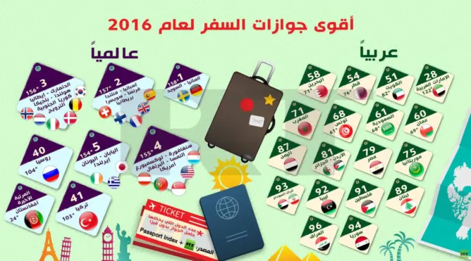 جواز السفر المغربي يحتل المركز الثاني مغاربيا والثامن عربيا