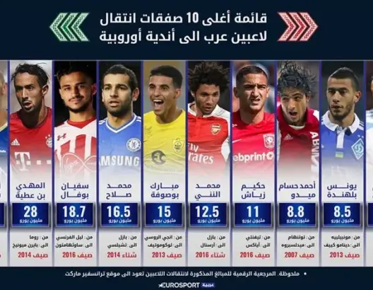 هيمنة مغربية جزائرية على قائمة اللاعبين العرب الأغلى بأوروبا