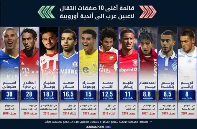 هيمنة مغربية جزائرية على قائمة اللاعبين العرب الأغلى بأوروبا