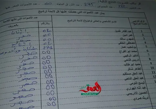 محاضر تفضح التلاعب في الأصوات لصالح ولد زروال مول الحولي