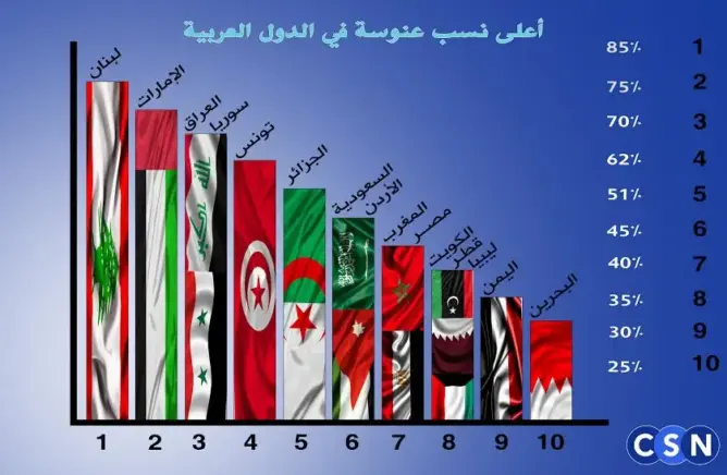 اليوم العالمي للمرأة و واقع العنوسة في مجتمعاتنا ..أرقام مفزعة و بالملايين ؟؟