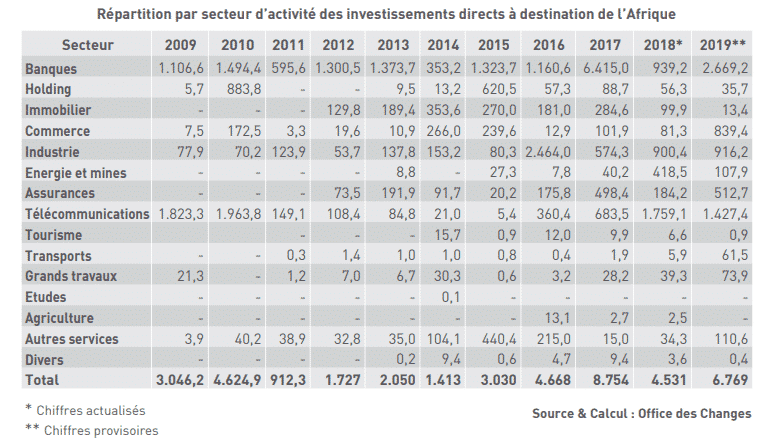 توزيع الاستثمارات المغربية في افريقيا حسب القطاعات