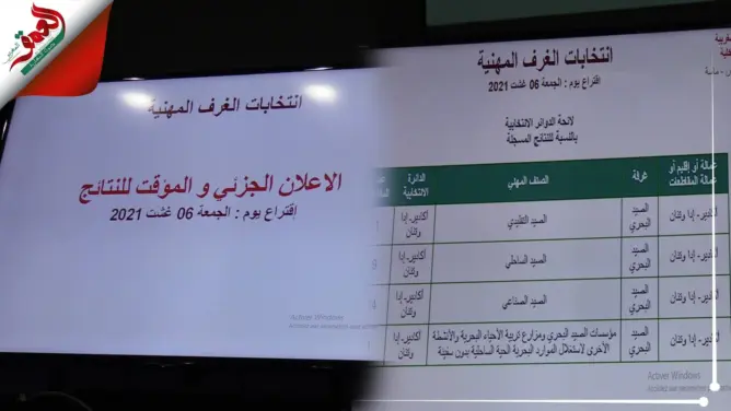 عاجل: النتائج الجزئية لانتخابات الغرف بجهة سوس ماسة(فيديو)