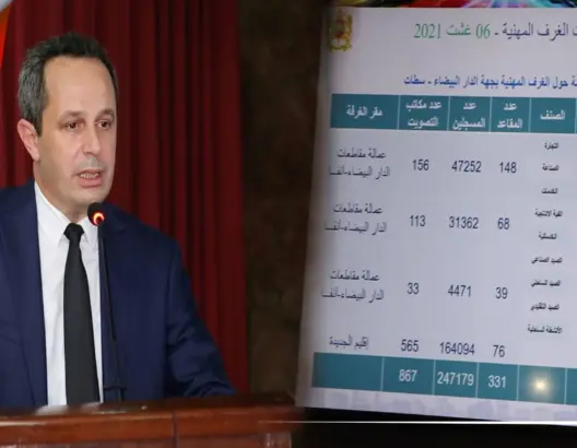 الانتخابات المهنية/ نتائج أولية .. الأحرار يتقدم بجهة البيضاء والبيجيدي يتذيل النتائج (فيديو)