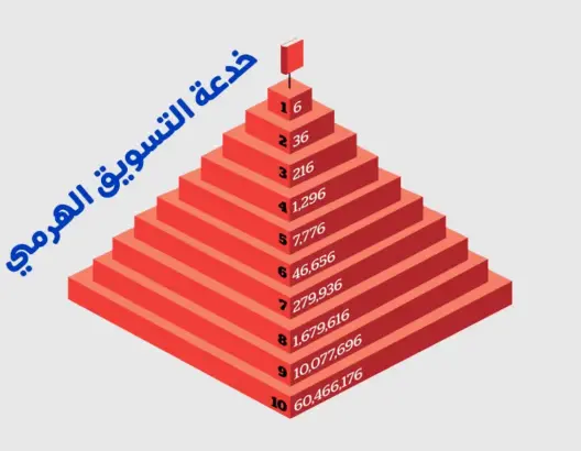 النصب بالتسويق الهرمي يطيح بتركي وزوجته في فاس