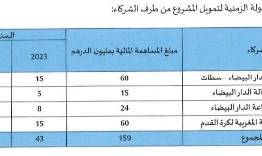 الكلفة المالية لإحداث مركز كرةالقدم بجهة الدار البيضاء سطات