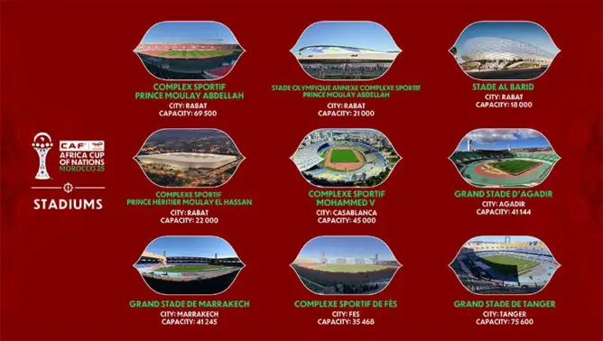 كأس أفريقيا 2025: “الكاف” يُتابع عن قرب مدى جاهزية ملاعب المغرب