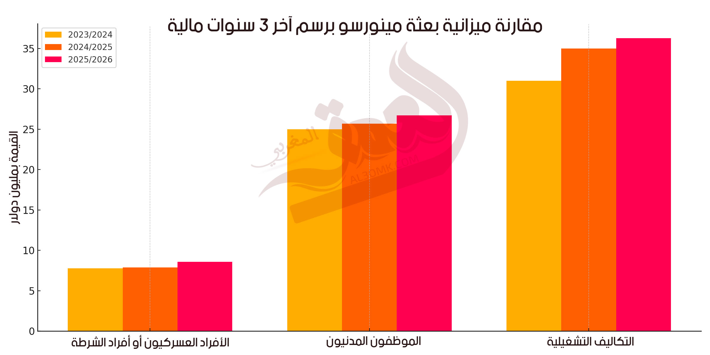 ميزانية بعثة الأمم المتحدة إلى الصحراء