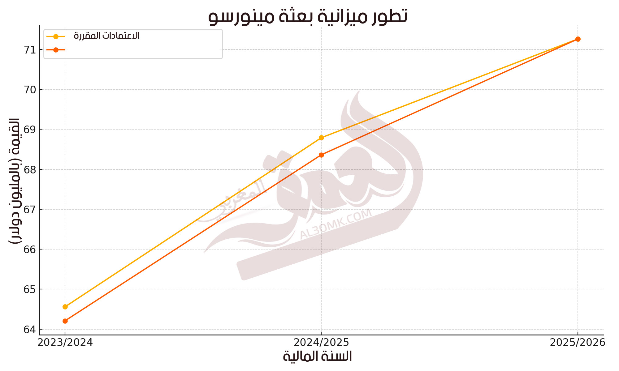 ميزانية بعثة الأمم المتحدة إلى الصحراء