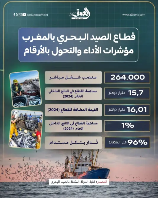سجّل قطاع الصيد البحري بالمغرب مؤشرات أداء إيجابية خلال سنة 2024، وفق معطيات رسمية صادرة عن كتابة الدولة المكلفة بالصيد البحري، حيث يوفر القطاع نحو 264 ألف منصب شغل مباشر، ويساهم بـ15,7 مليار درهم في الناتج الداخلي الخام. كما بلغت القيمة المضافة للقطاع حوالي 16,01 مليون درهم خلال السنة نفسها، فيما تمثل مساهمته نسبة 1 في المائة من الناتج الداخلي الخام الوطني. وأكدت المعطيات أن 96 في المائة من المصايد تُدار بشكل مستدام.