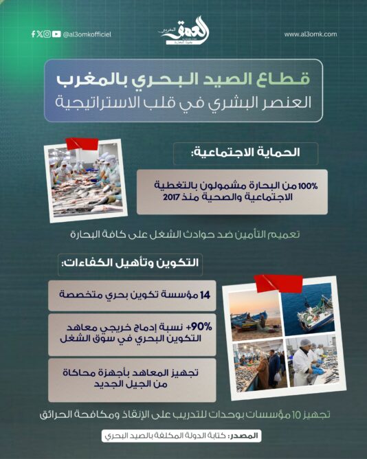 قطاع الصيد البحري بالمغرب .. العنصر البشري في قلب الاستراتيجية