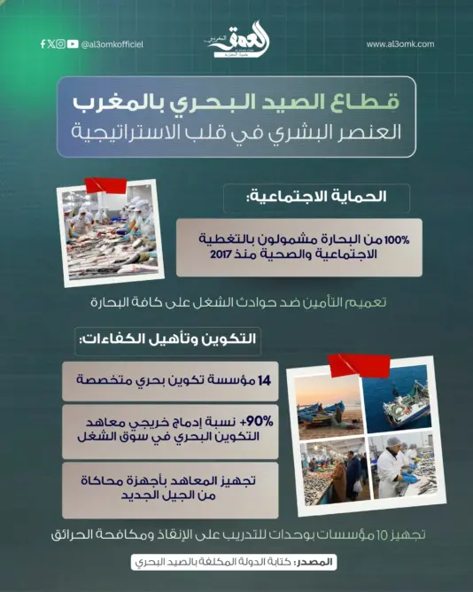 قطاع الصيد البحري بالمغرب .. العنصر البشري في قلب الاستراتيجية