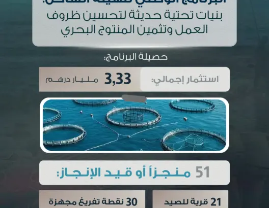 3,3 مليارات درهم لتأهيل الساحل وتحسين ظروف الصيد بالمغرب