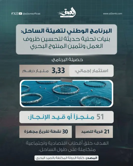 3,3 مليارات درهم لتأهيل الساحل وتحسين ظروف الصيد بالمغرب