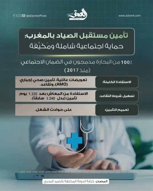 حماية اجتماعية شاملة لتعزيز مستقبل الصيد البحري بالمغرب