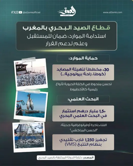 المغرب يعزز استدامة الموارد البحرية