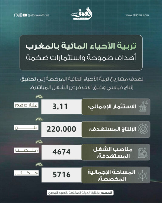 تربية الأحياء المائية بالمغرب أهداف طموحة واستثمارات ضخمة