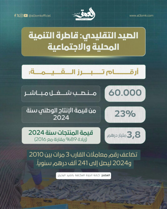 الصيد التقليدي.. قاطرة التنمية المحلية والاجتماعية