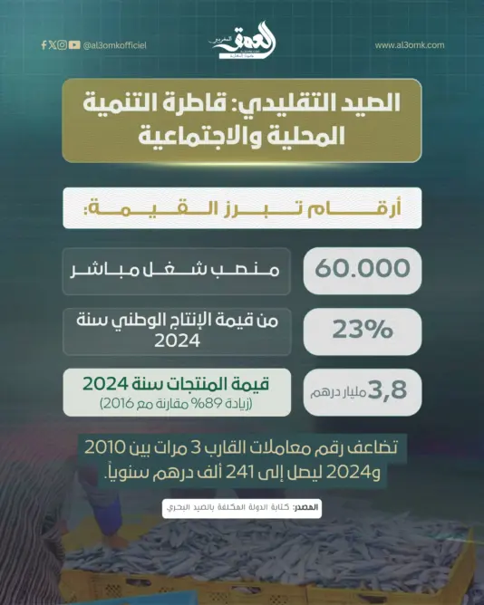 الصيد التقليدي.. قاطرة التنمية المحلية والاجتماعية
