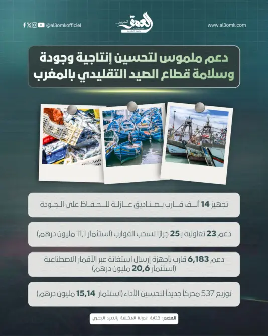 دعم ملموس لتحسين إنتاجية وجودة وسلامة قطاع الصيد التقليدي بالمغرب