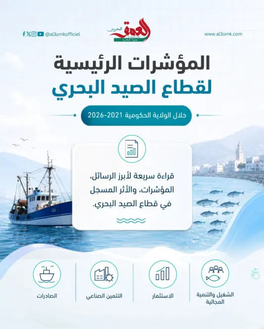 المؤشرات الرئيسية لقطاع الصيد البحري بالمغرب خلال الولاية الحكومية 2021-2026